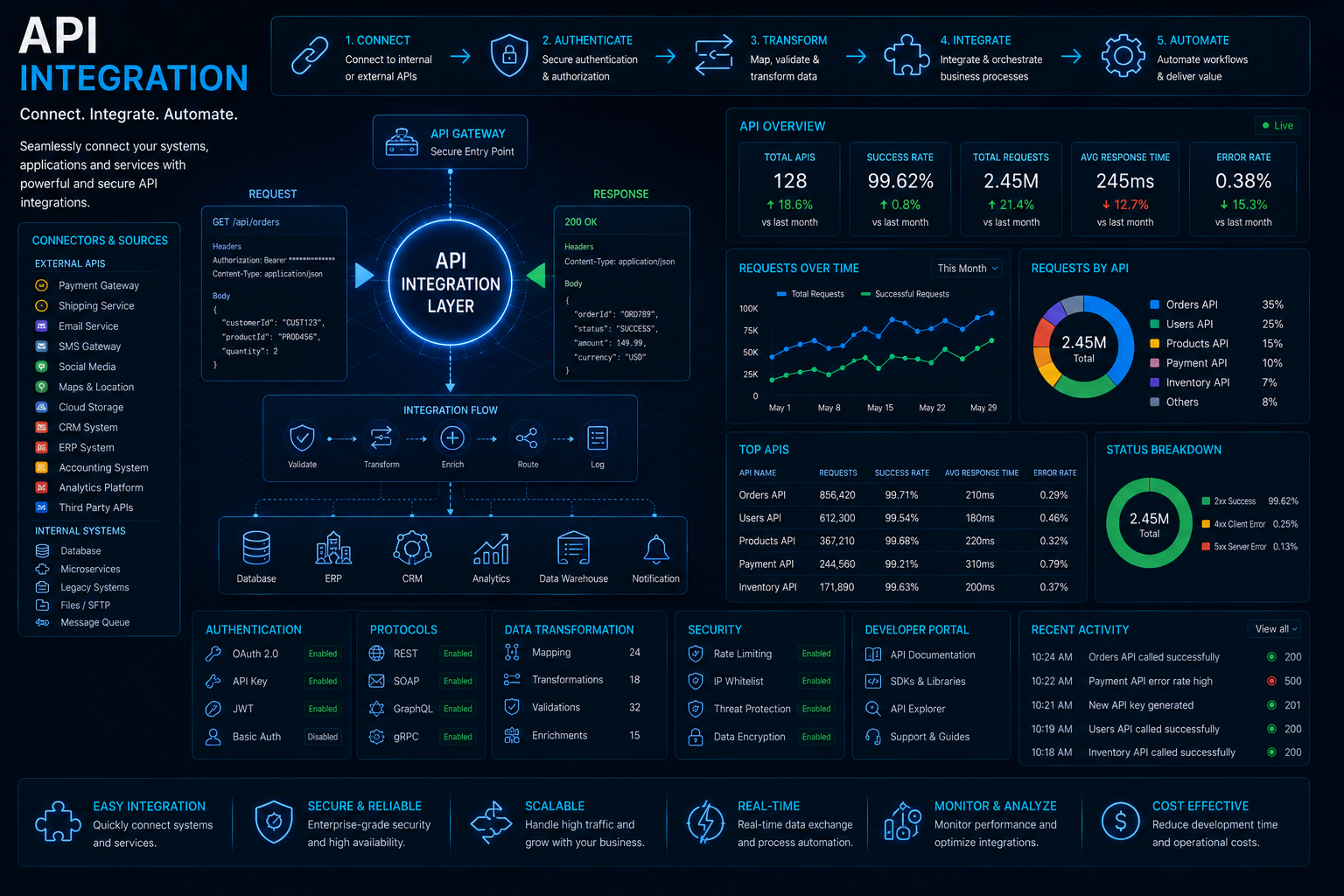 API integration connecting multiple software systems