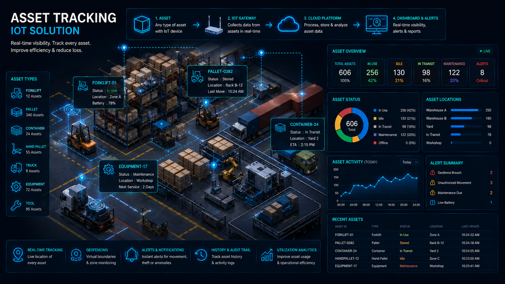Asset tracking and monitoring dashboard