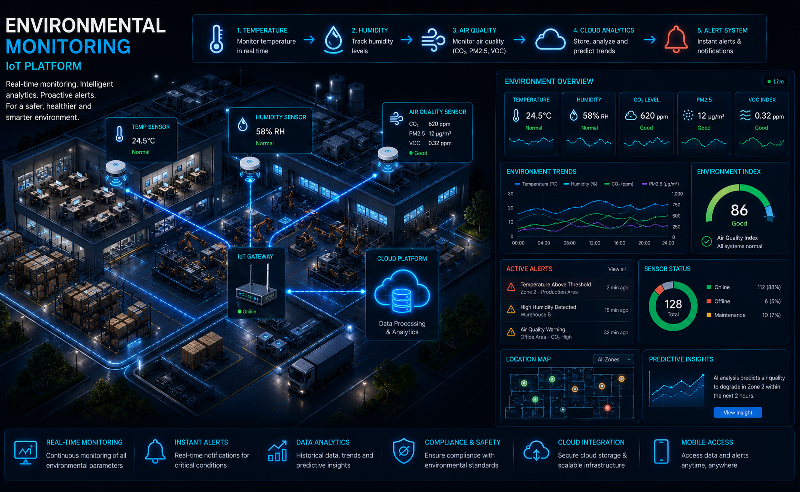 Environmental monitoring sensor network