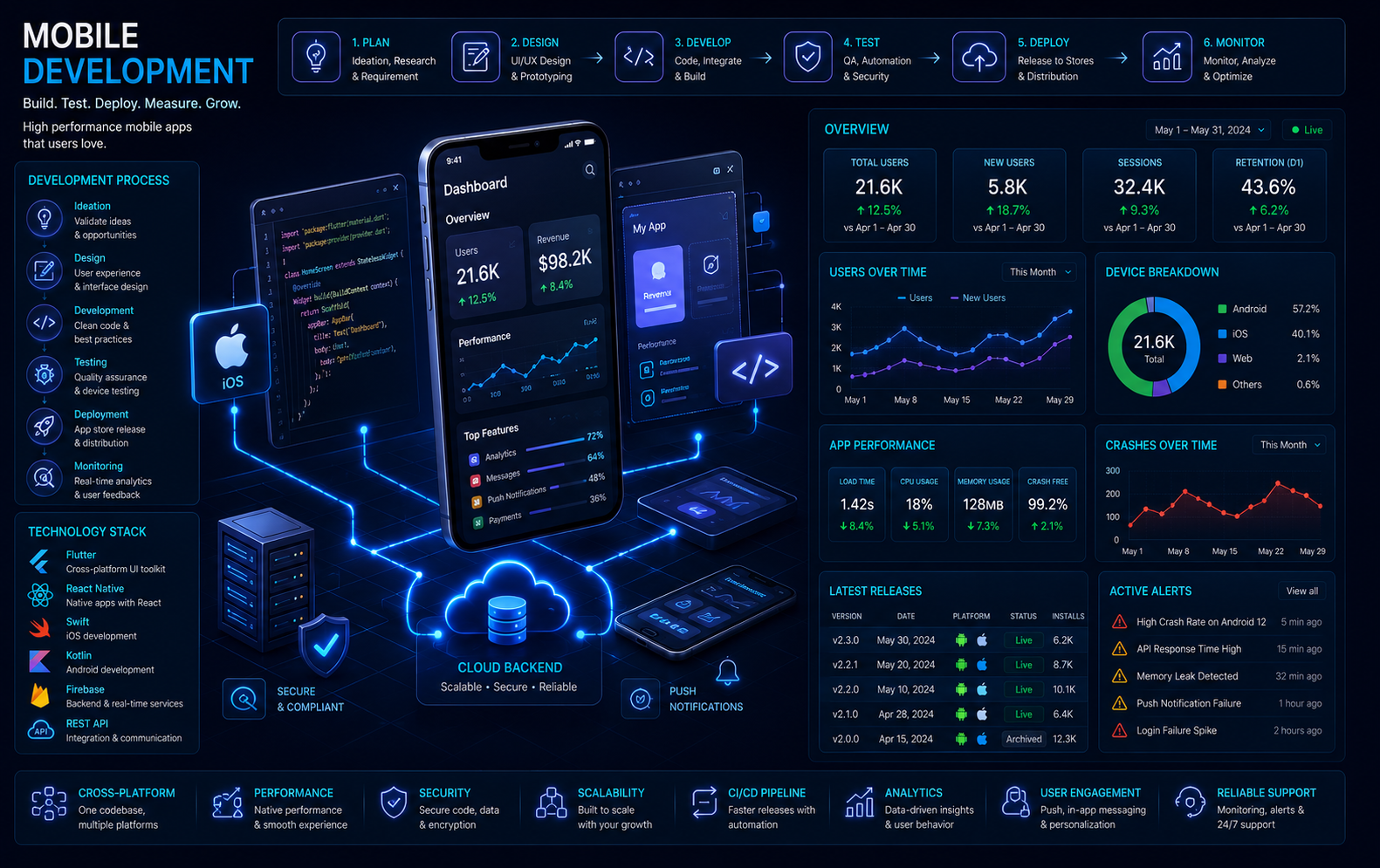 Mobile application development on smartphone screens