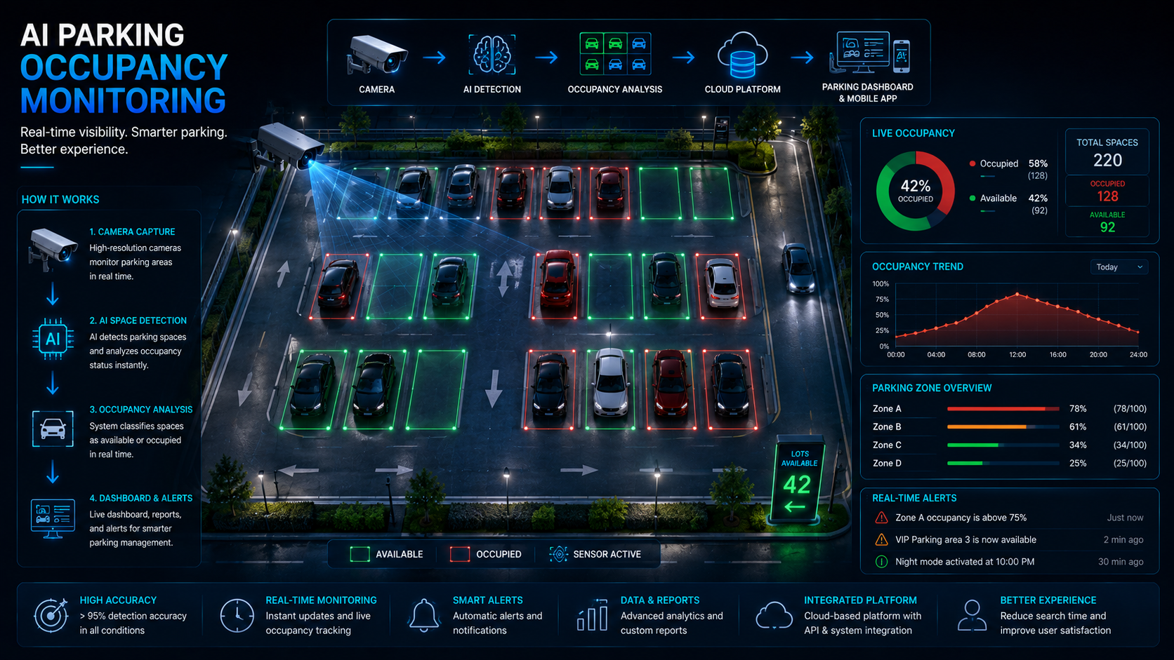 Parking occupancy monitoring dashboard