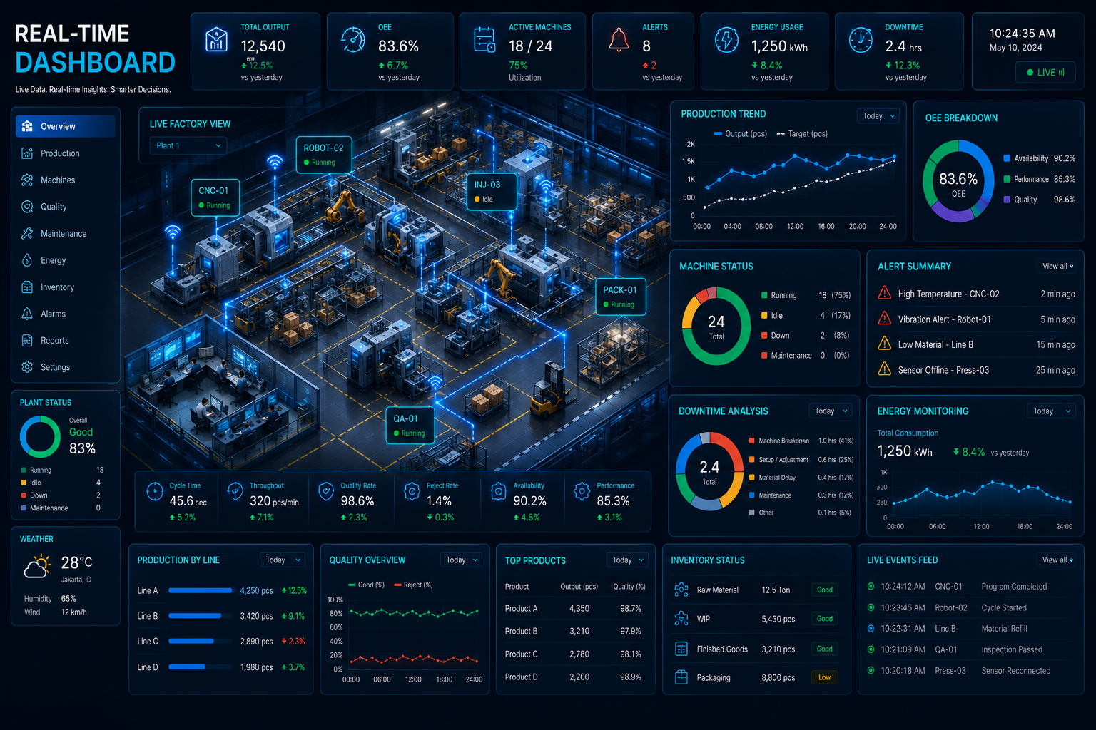 Real-time operations dashboard with KPIs