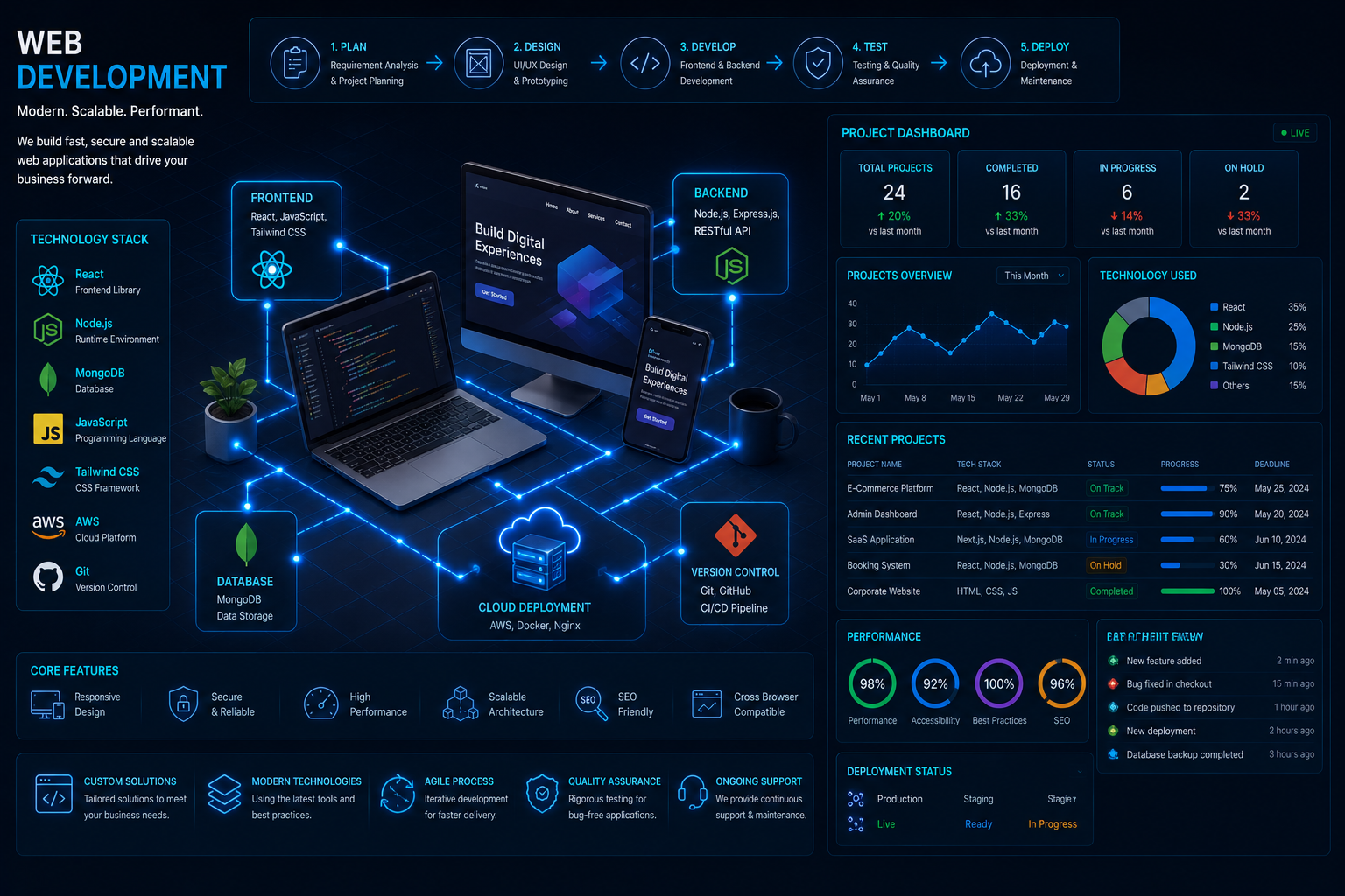 Web application development workspace